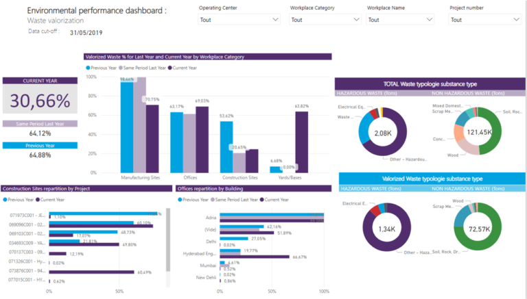 Comment créer un tableau de bord dans Salesforce : rationalisez vos  opérations