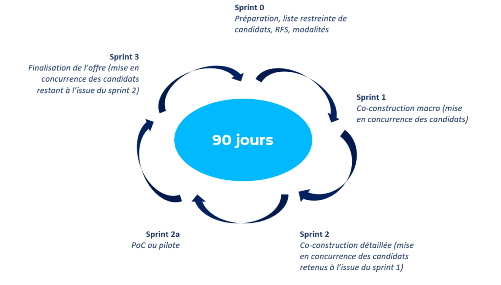 Les bénéfices d’un Dialogue Compétitif Accéléré