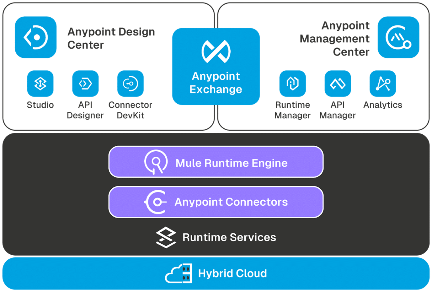 Architecture d'Anypoint Platform avec ses composants : Anypoint Design Center, Anypoint Exchange, Anypoint Management Center, Mule Runtime Engine, Anypoint Connectors, Runtime Services, Hybrid Cloud