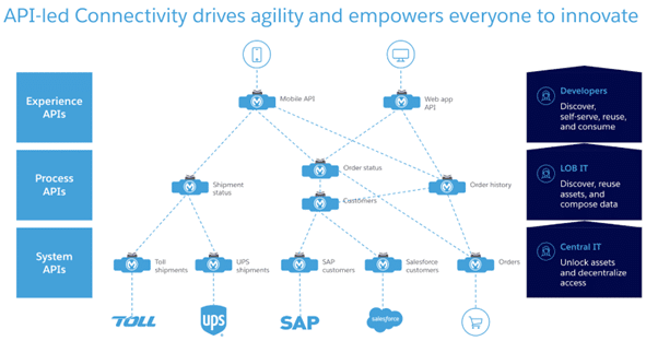 API-led Connectivity Architecture avec Experience APIs, Process APIs et System APIs