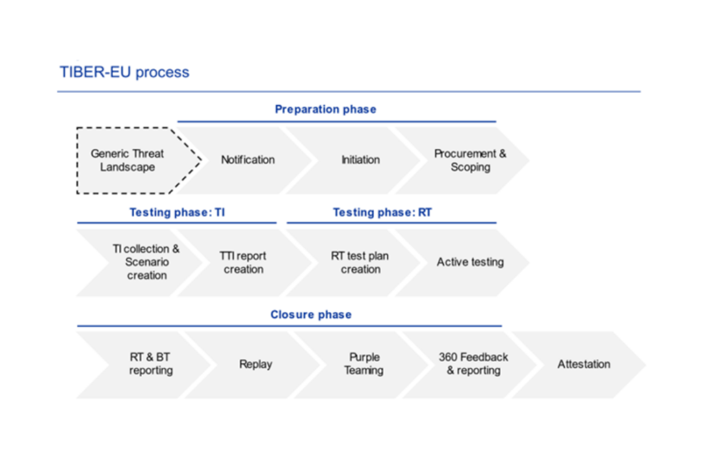 Phases du Framework
